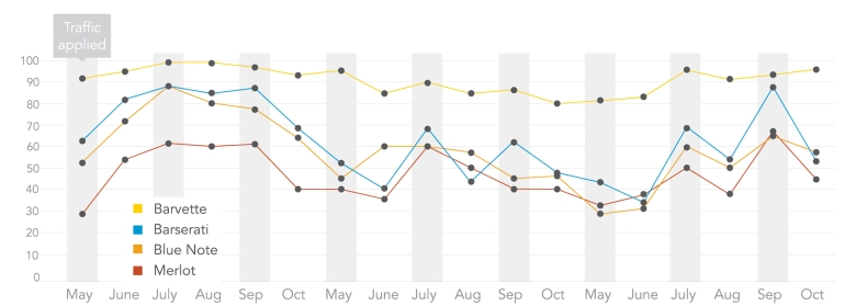 Line graph of grass seed performance over time 