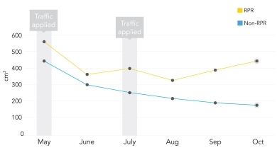 Graph showing RPR recovering after heavy traffic
