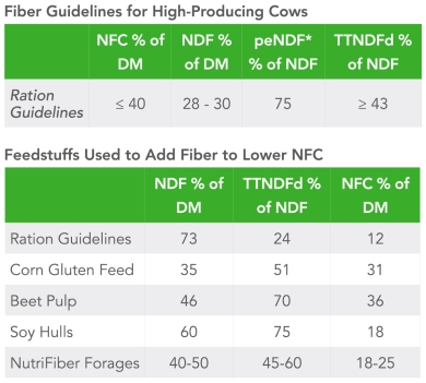 Charts showing how to improve quality of dairy ration.