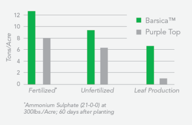 forage_charts_2026_-_fert_unfert.png